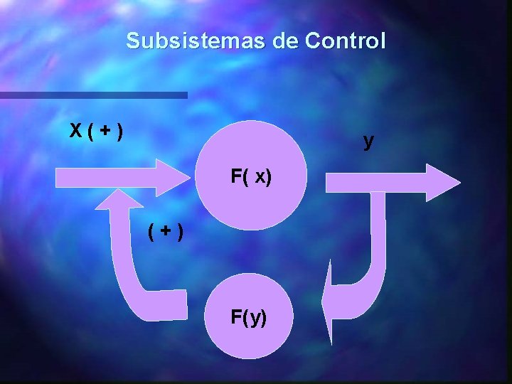 Subsistemas de Control X(+) y F( x) (+) F(y) 