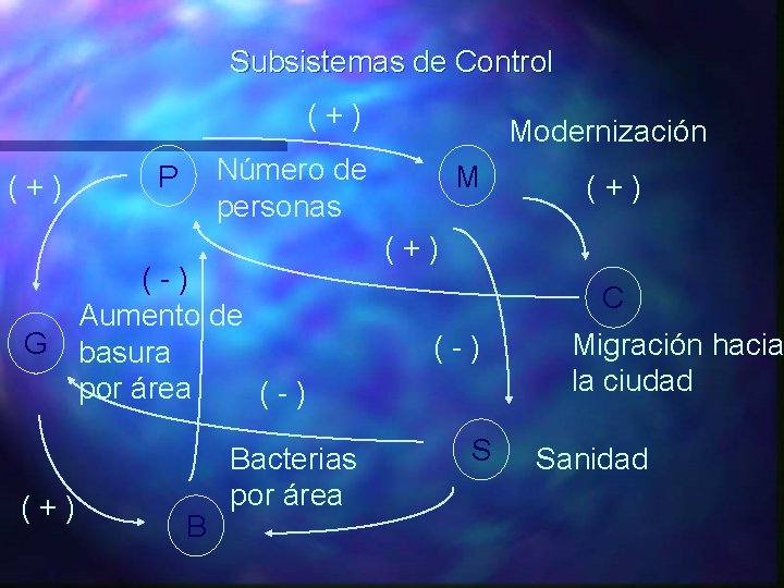 Subsistemas de Control (+) G (+) Modernización Número de personas P (-) Aumento de