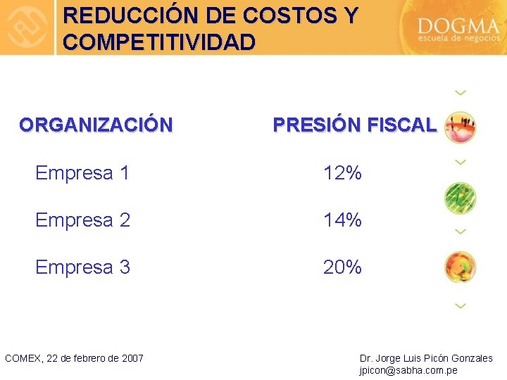 REDUCCIÓN DE COSTOS Y COMPETITIVIDAD ORGANIZACIÓN PRESIÓN FISCAL Empresa 1 12% Empresa 2 14%
