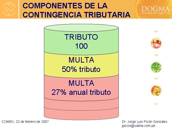 COMPONENTES DE LA CONTINGENCIA TRIBUTARIA TRIBUTO 100 MULTA 50% tributo MULTA 27% anual tributo