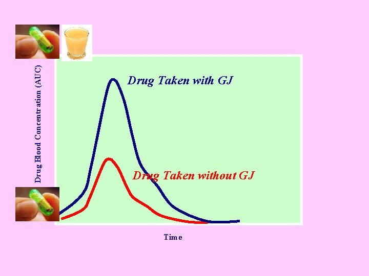 Drug Blood Concentration (AUC) Drug Taken with GJ Drug Taken without GJ Time 