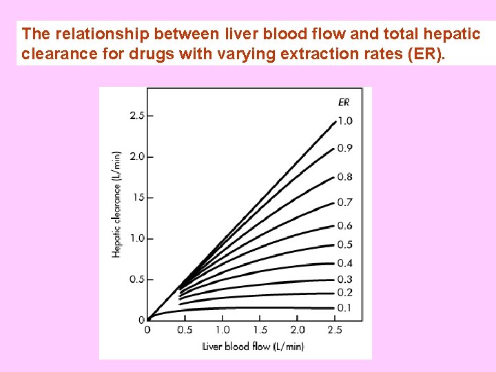 The relationship between liver blood flow and total hepatic clearance for drugs with varying