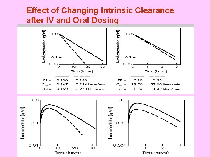 Effect of Changing Intrinsic Clearance after IV and Oral Dosing 