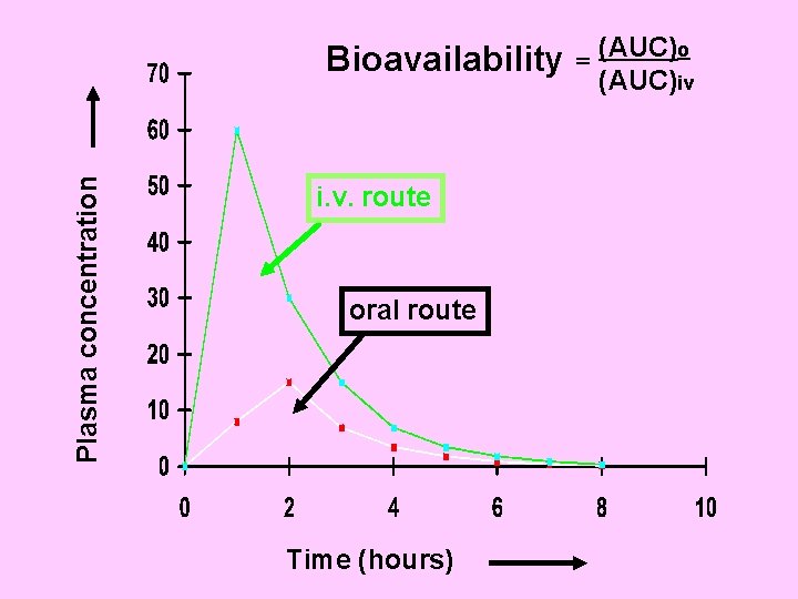 Plasma concentration Bioavailability i. v. route oral route Time (hours) = (AUC)o (AUC)iv 