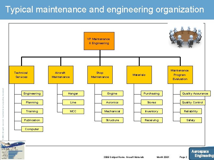 Typical maintenance and engineering organization VP Maintenance & Engineering © AIRBUS UK LTD 2002.