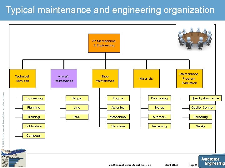 Typical maintenance and engineering organization VP Maintenance & Engineering © AIRBUS UK LTD 2002.