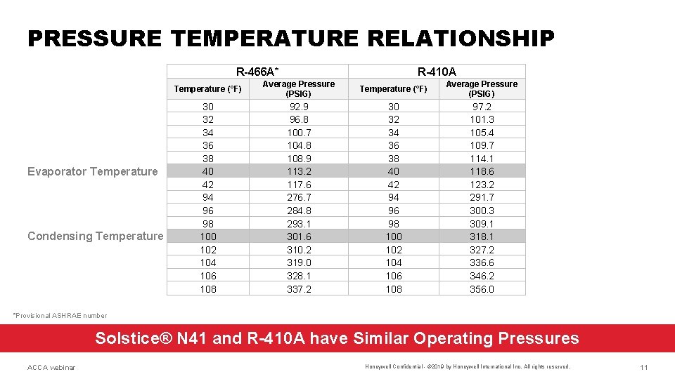 PRESSURE TEMPERATURE RELATIONSHIP R-466 A* Evaporator Temperature Condensing Temperature R-410 A Temperature (°F) Average