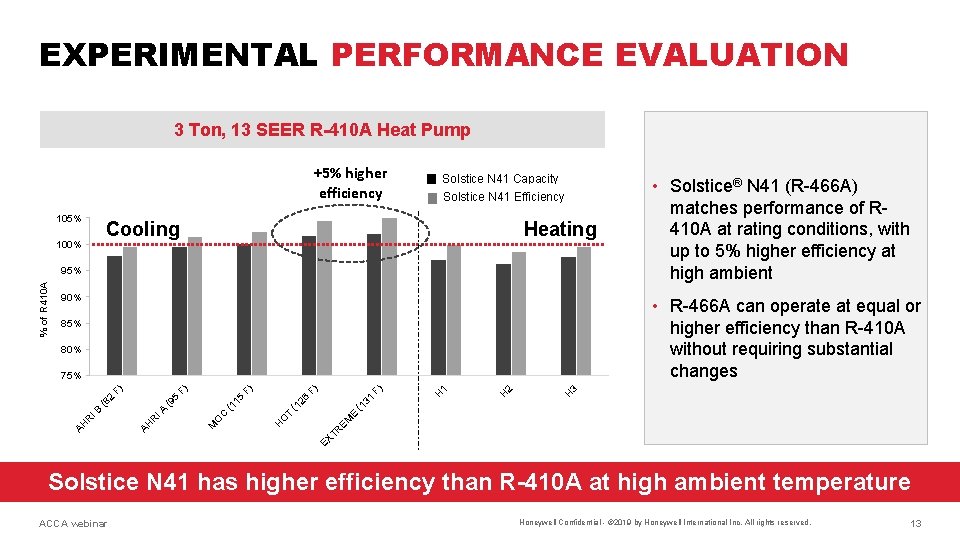 EXPERIMENTAL PERFORMANCE EVALUATION 3 Ton, 13 SEER R-410 A Heat Pump +5% higher efficiency