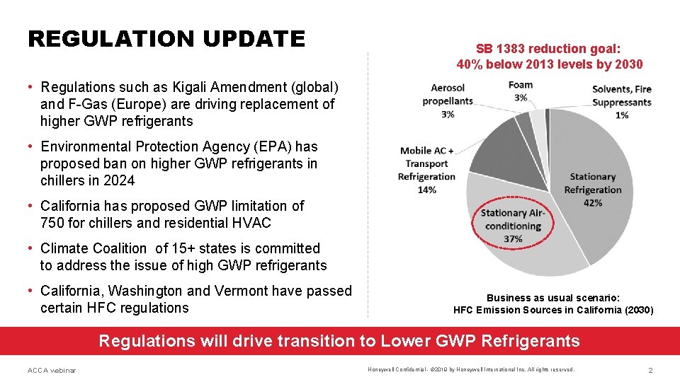 REGULATION UPDATE SB 1383 reduction goal: 40% below 2013 levels by 2030 • Regulations