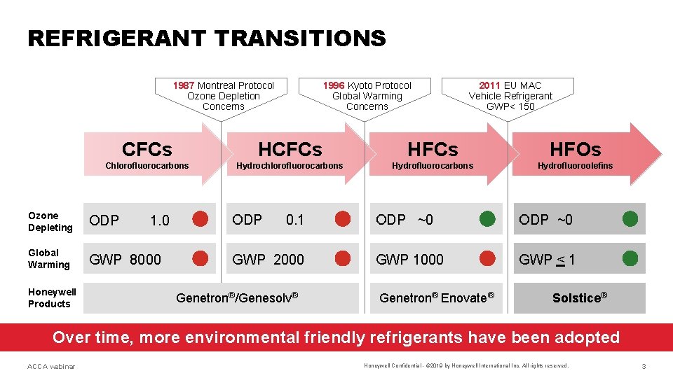 REFRIGERANT TRANSITIONS 1987 Montreal Protocol Ozone Depletion Concerns 1996 Kyoto Protocol Global Warming Concerns