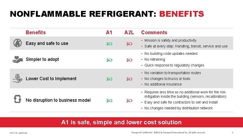 NONFLAMMABLE REFRIGERANT: BENEFITS Benefits A 1 A 2 L Easy and safe to use