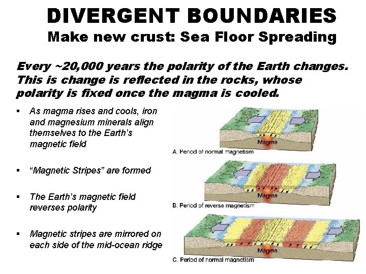 DIVERGENT BOUNDARIES Make new crust: Sea Floor Spreading Every ~20, 000 years the polarity