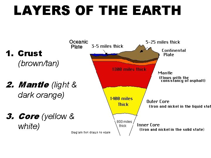 LAYERS OF THE EARTH 1. Crust (brown/tan) 2. Mantle (light & dark orange) 3.