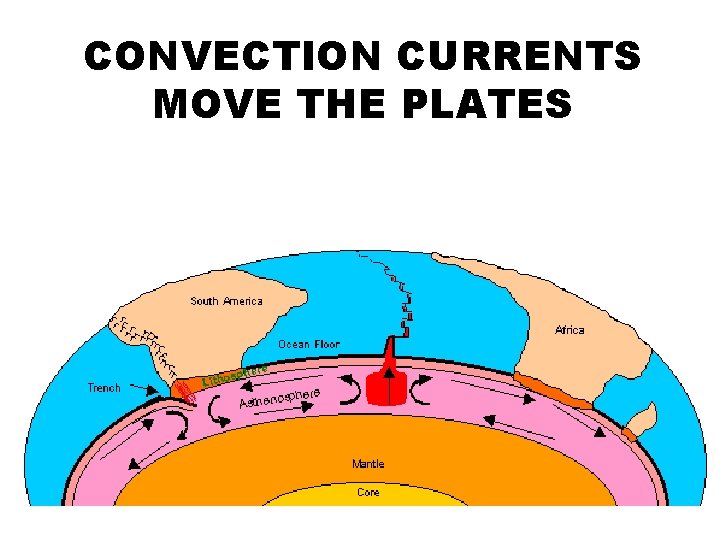 CONVECTION CURRENTS MOVE THE PLATES 