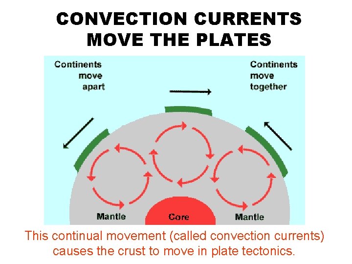 CONVECTION CURRENTS MOVE THE PLATES This continual movement (called convection currents) causes the crust