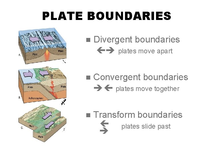 PLATE BOUNDARIES n Divergent boundaries plates move apart n Convergent boundaries plates move together