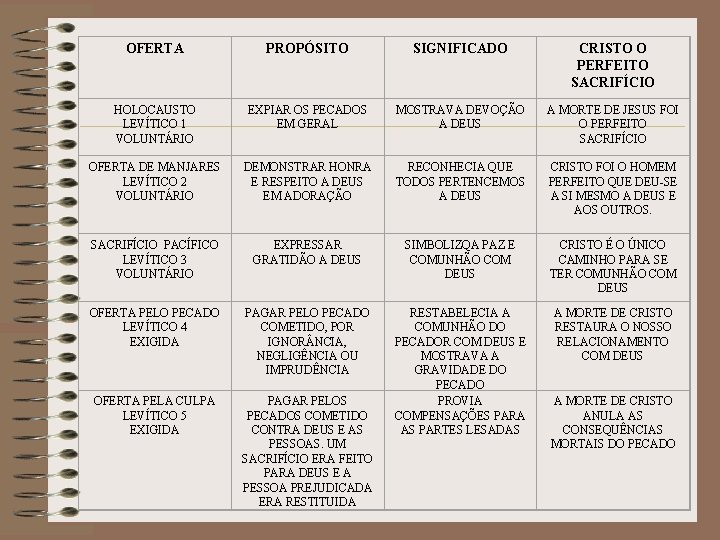 OFERTA PROPÓSITO SIGNIFICADO CRISTO O PERFEITO SACRIFÍCIO HOLOCAUSTO LEVÍTICO 1 VOLUNTÁRIO EXPIAR OS PECADOS