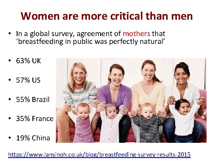Women are more critical than men • In a global survey, agreement of mothers Women are more critical than men • In a global survey, agreement of mothers