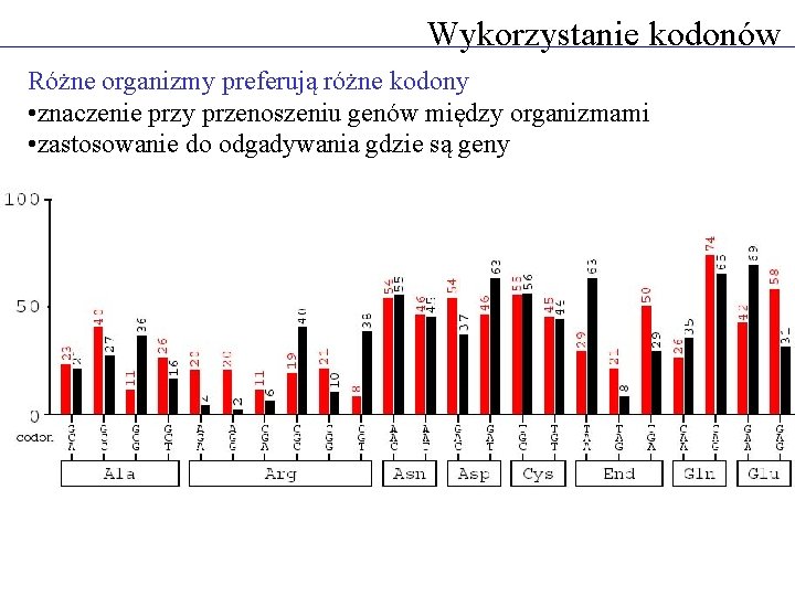 Wykorzystanie kodonów Różne organizmy preferują różne kodony • znaczenie przy przenoszeniu genów między organizmami