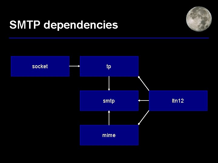 SMTP dependencies socket tp smtp mime ltn 12 