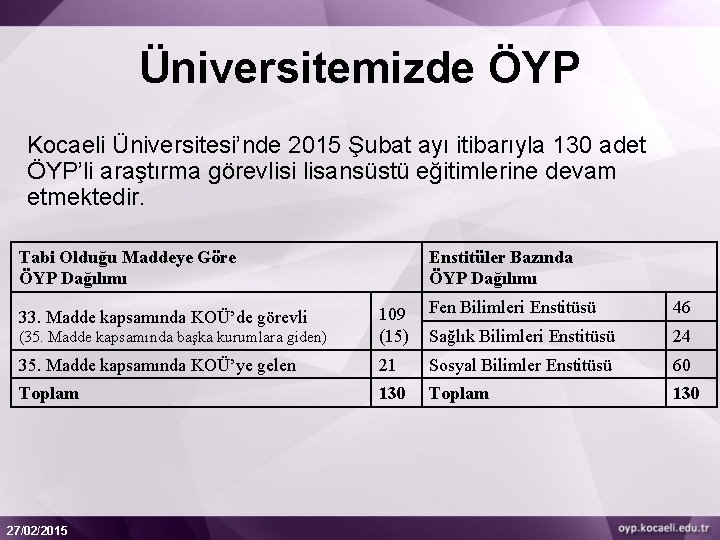 Üniversitemizde ÖYP Kocaeli Üniversitesi’nde 2015 Şubat ayı itibarıyla 130 adet ÖYP’li araştırma görevlisi lisansüstü