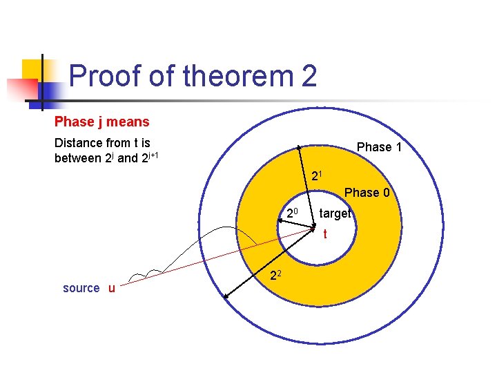 Proof of theorem 2 Phase j means Distance from t is between 2 j