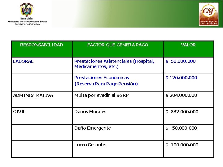 RESPONSABILIDAD LABORAL FACTOR QUE GENERA PAGO VALOR Prestaciones Asistenciales (Hospital, Medicamentos, etc. ) $