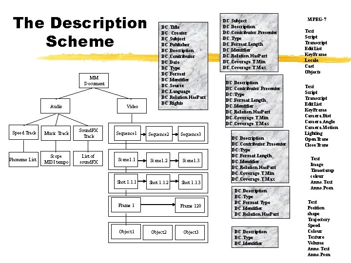 The Description Scheme MM Document Audio Video DC. Title DC. Creator DC. Subject DC.