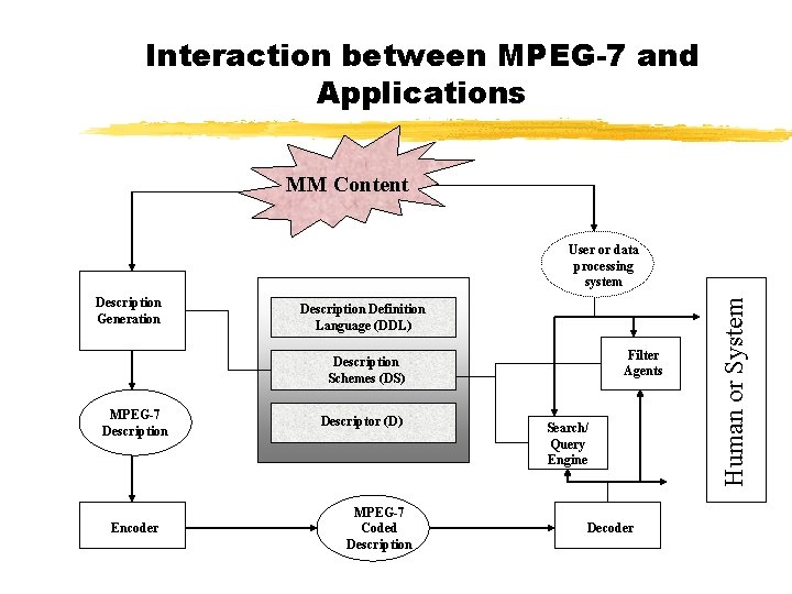 Interaction between MPEG-7 and Applications MM Content Description Generation Description Definition Language (DDL) Filter