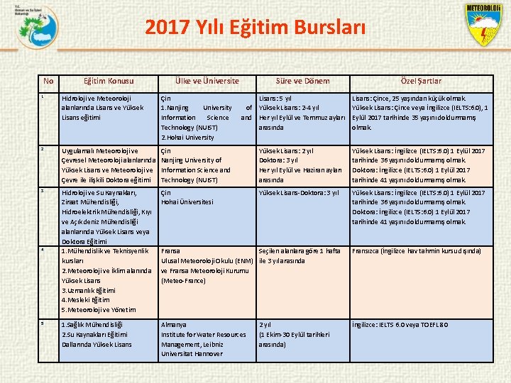 2017 Yılı Eğitim Bursları No Eğitim Konusu Ülke ve Üniversite Süre ve Dönem Özel