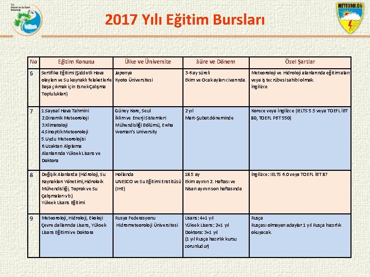 2017 Yılı Eğitim Bursları No Eğitim Konusu Ülke ve Üniversite Süre ve Dönem Özel