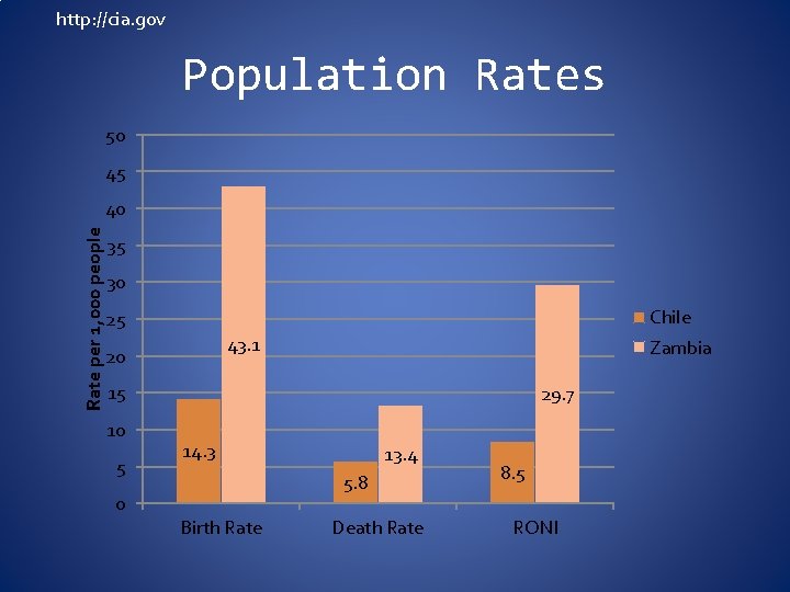 http: //cia. gov Population Rates 50 45 Rate per 1, 000 people 40 35
