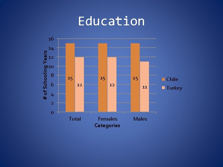 Education # of Schooling Years 16 14 12 10 8 6 15 15 12