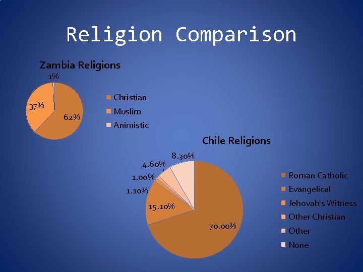 Religion Comparison Zambia Religions 1% Christian 37% 62% Muslim Animistic Chile Religions 4. 60%