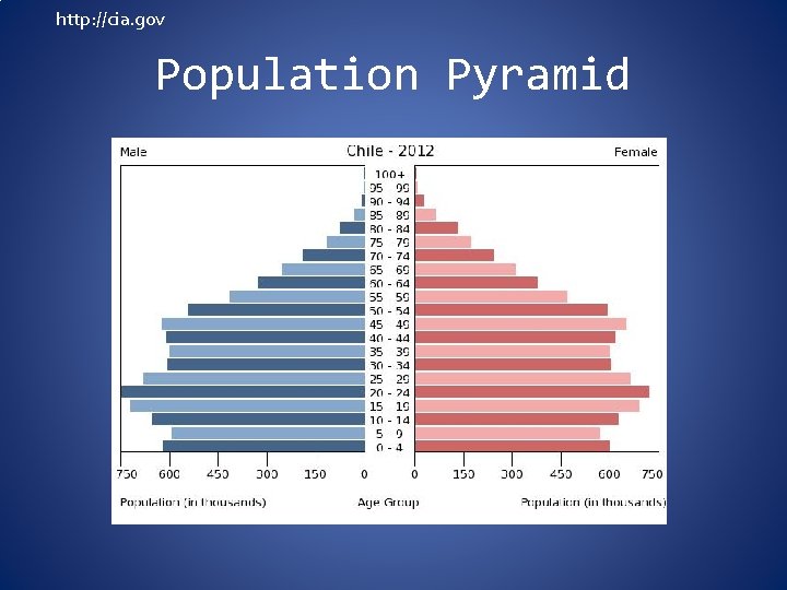 http: //cia. gov Population Pyramid 