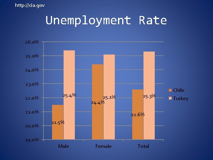 http: //cia. gov Unemployment Rate 26. 0% 25. 0% 24. 0% 23. 0% 22.