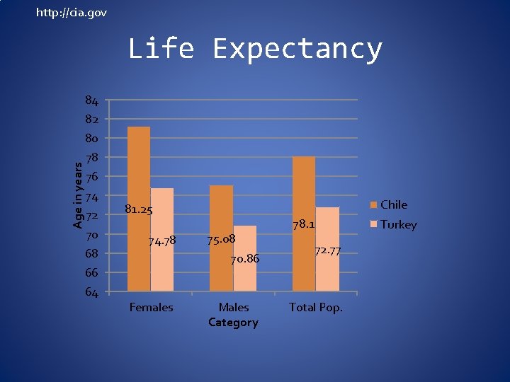 http: //cia. gov Life Expectancy 84 82 Age in years 80 78 76 74