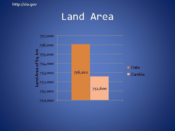 http: //cia. gov Land Area 757, 000 Land Area of Sq. km 756, 000