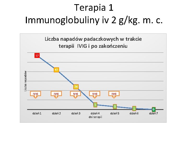 Terapia 1 Immunoglobuliny iv 2 g/kg. m. c. Liczba napadów padaczkowych w trakcie terapii
