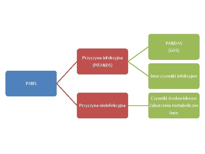 PANDAS (GAS) Przyczyna infekcyjna (PITANDS) Inne czynniki infekcyjne PANS Przyczyna nieinfekcyjna Czynniki środowiskowe Zaburzenia