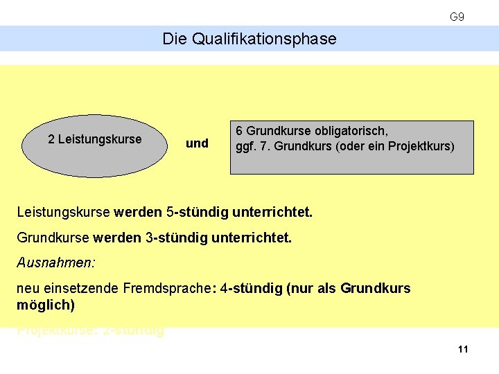 G 9 Die Qualifikationsphase 2 Leistungskurse und 6 Grundkurse obligatorisch, ggf. 7. Grundkurs (oder