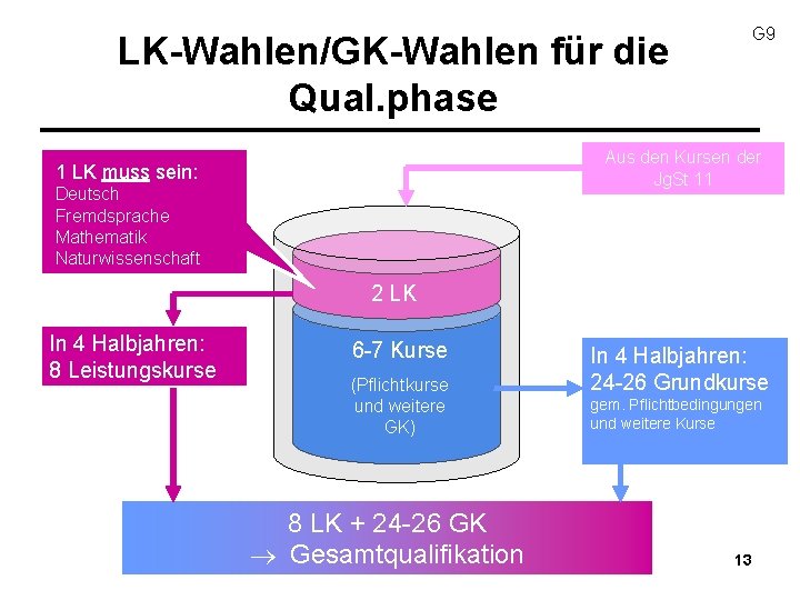LK-Wahlen/GK-Wahlen für die Qual. phase G 9 Aus den Kursen der Jg. St 11