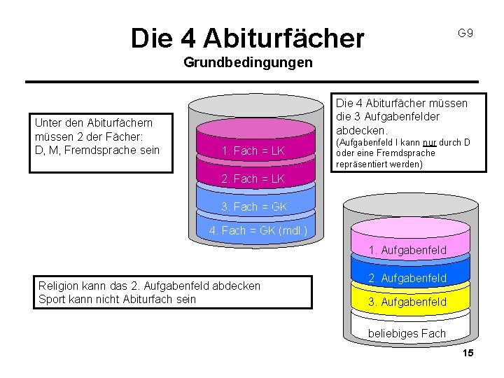 Die 4 Abiturfächer G 9 Grundbedingungen Unter den Abiturfächern müssen 2 der Fächer: D,
