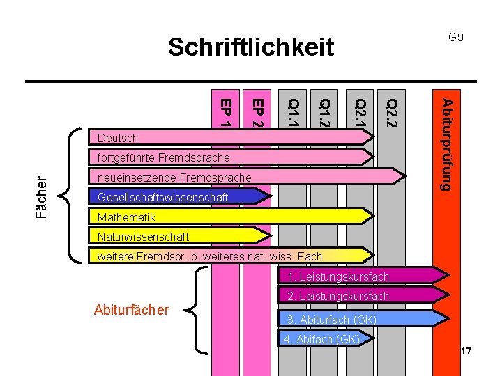 G 9 Schriftlichkeit Fächer fortgeführte Fremdsprache neueinsetzende Fremdsprache Gesellschaftswissenschaft Abiturprüfung Q 2. 2 Q