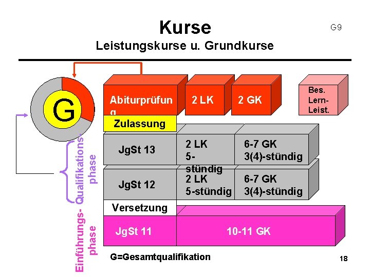 Kurse G 9 Leistungskurse u. Grundkurse Einführungs- Qualifikationsphase G Abiturprüfun g Zulassung Jg. St