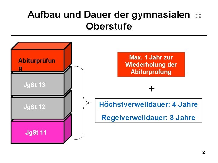 Aufbau und Dauer der gymnasialen Oberstufe Abiturprüfun g Jg. St 13 Jg. St 12