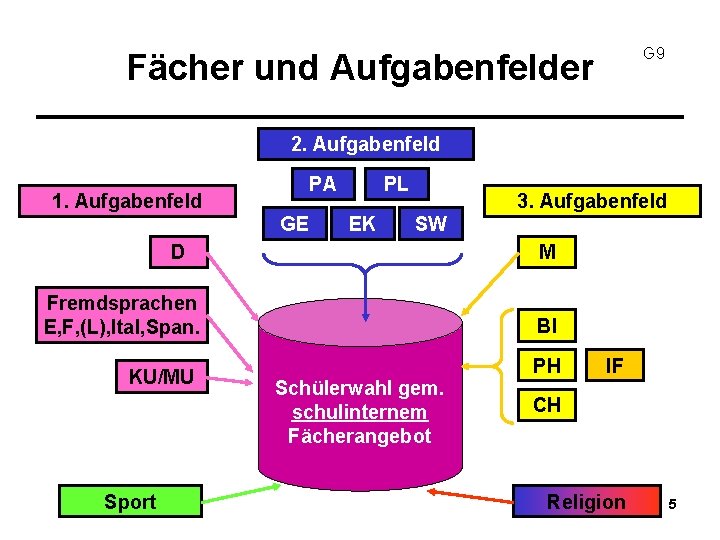 G 9 Fächer und Aufgabenfelder 2. Aufgabenfeld PA 1. Aufgabenfeld GE PL EK 3.