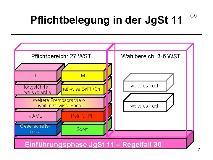 Pflichtbelegung in der Jg. St 11 Pflichtbereich: 27 WST D fortgeführte Fremdsprache G 9