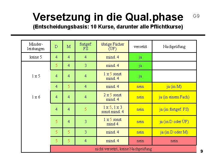 Versetzung in die Qual. phase G 9 (Entscheidungsbasis: 10 Kurse, darunter alle Pflichtkurse) Minderleistungen