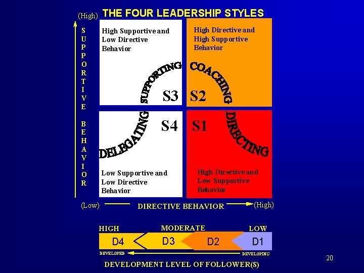 THE FOUR LEADERSHIP STYLES (High) S U P P O R T I V